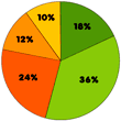 pie chart